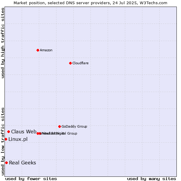 Market position of Claus Web vs. Real Geeks vs. Linux.pl
