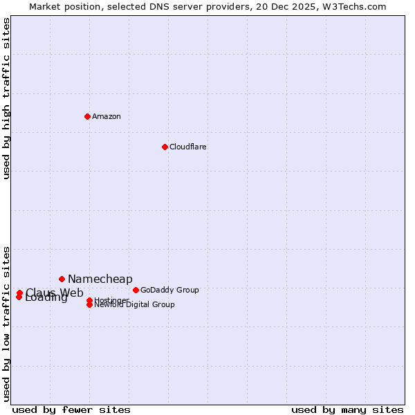 Market position of Namecheap vs. Claus Web vs. Loading