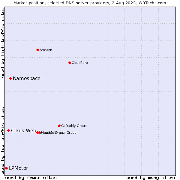 Market position of Namespace vs. Claus Web vs. LPMotor