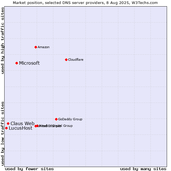 Market position of Microsoft vs. Claus Web vs. LucusHost