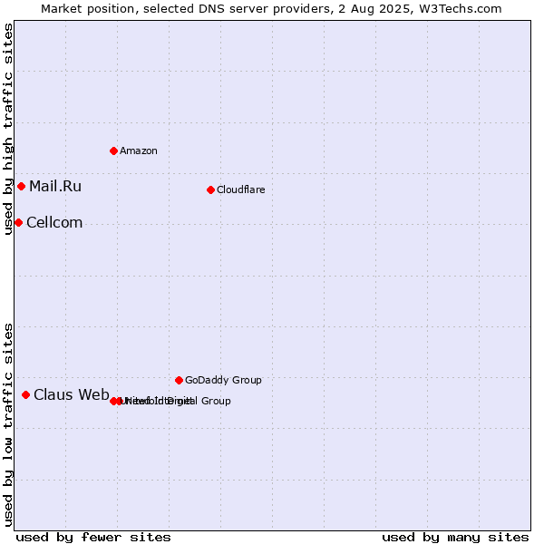 Market position of Claus Web vs. Mail.Ru vs. Cellcom