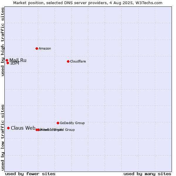 Market position of Claus Web vs. IBM vs. Mail.Ru