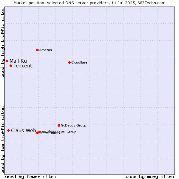 Market position of Tencent vs. Claus Web vs. Mail.Ru