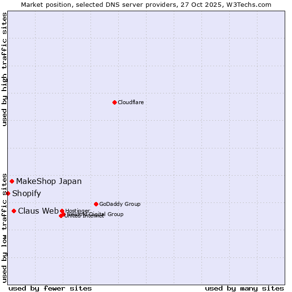 Market position of Claus Web vs. MakeShop Japan vs. Shopify