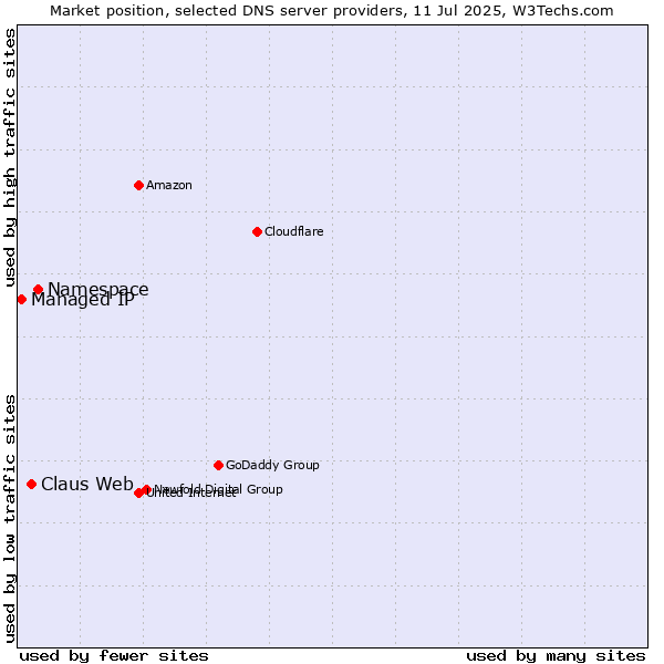 Market position of Namespace vs. Claus Web vs. Managed IP