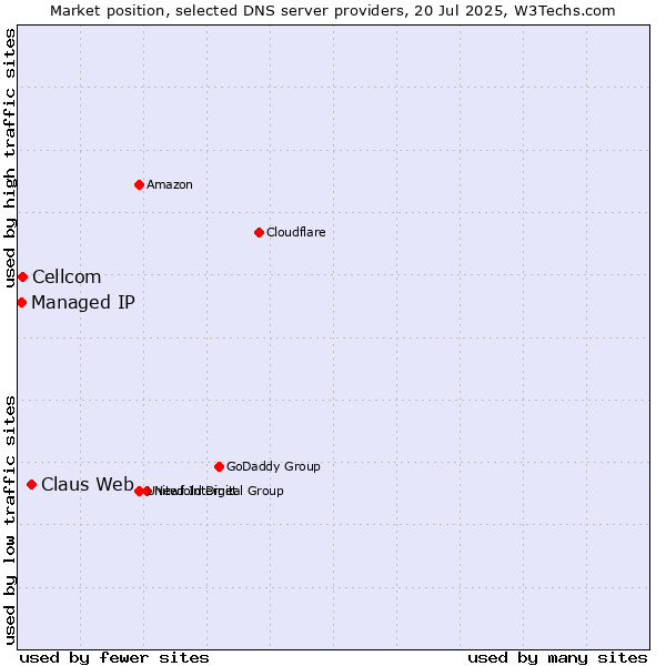 Market position of Claus Web vs. Cellcom vs. Managed IP