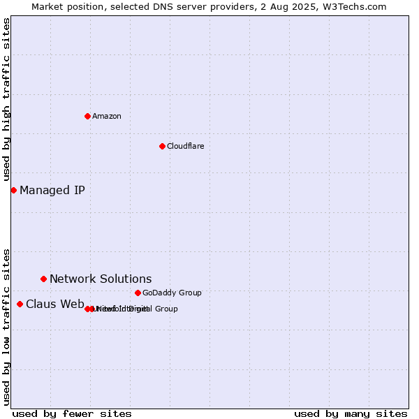 Market position of Network Solutions vs. Claus Web vs. Managed IP