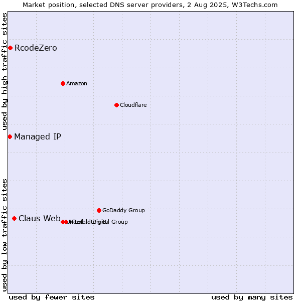 Market position of Claus Web vs. RcodeZero vs. Managed IP