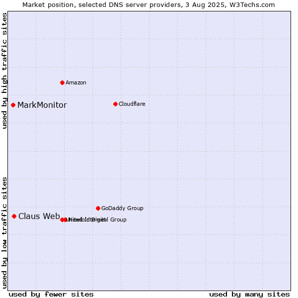 Market position of Claus Web vs. MarkMonitor