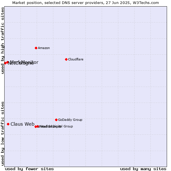 Market position of Claus Web vs. MarkMonitor vs. NetCologne
