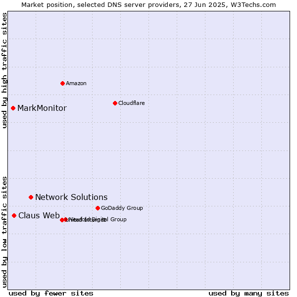 Market position of Network Solutions vs. Claus Web vs. MarkMonitor