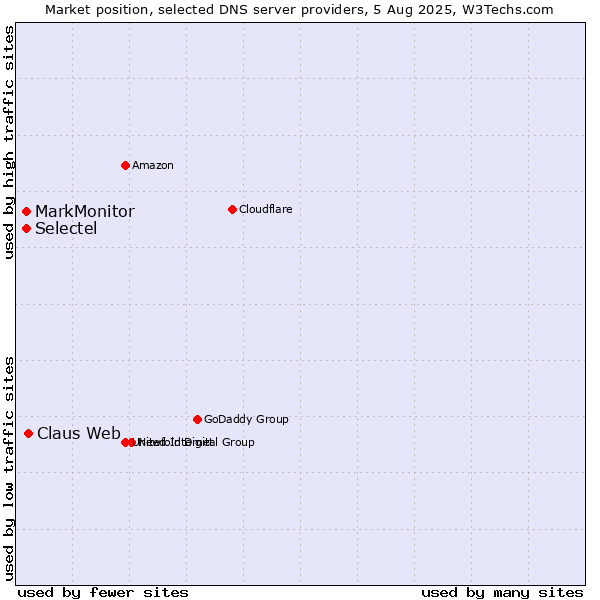 Market position of Claus Web vs. MarkMonitor vs. Selectel