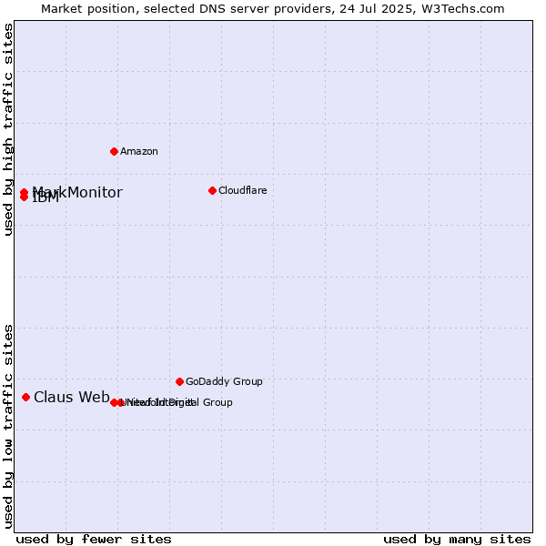 Market position of Claus Web vs. MarkMonitor vs. IBM
