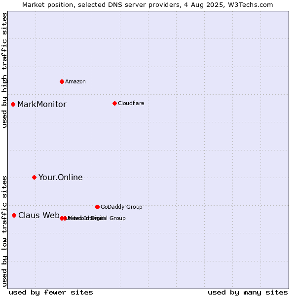 Market position of Your.Online vs. Claus Web vs. MarkMonitor