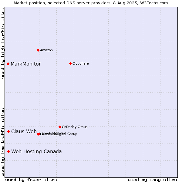 Market position of Claus Web vs. Web Hosting Canada vs. MarkMonitor