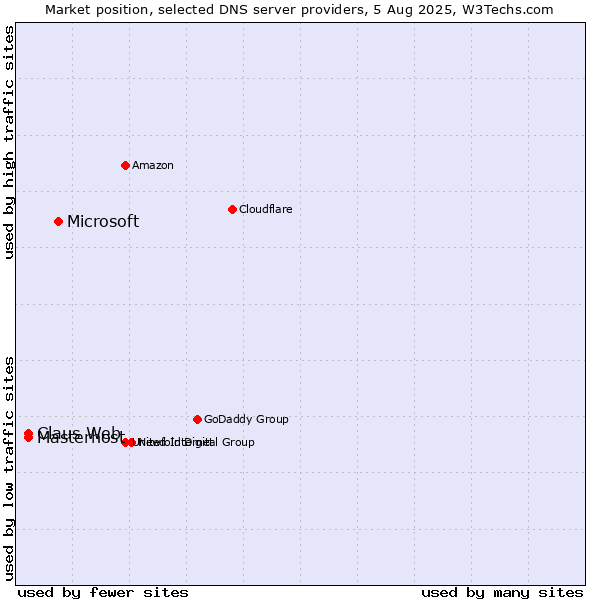Market position of Microsoft vs. Claus Web vs. Masterhost