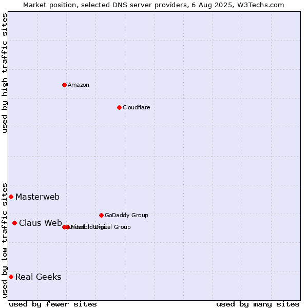 Market position of Claus Web vs. Masterweb vs. Real Geeks