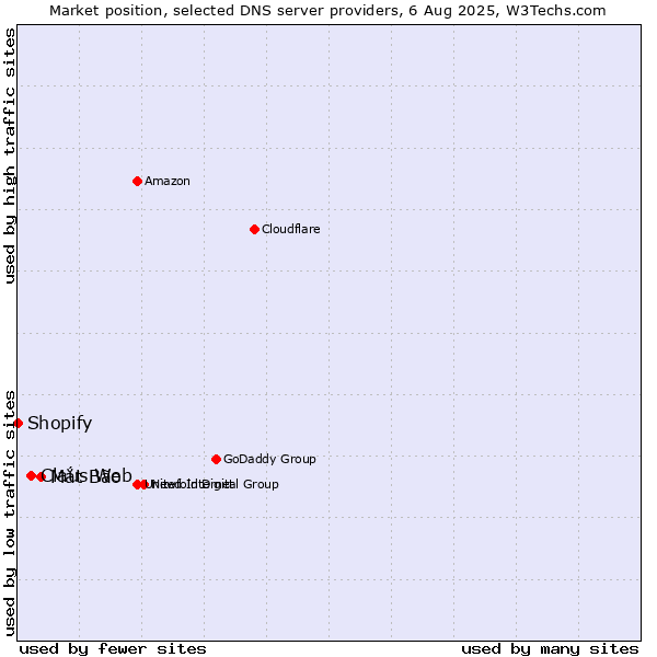 Market position of Mắt Bão vs. Claus Web vs. Shopify