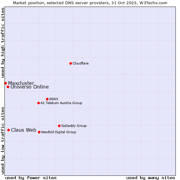 Market position of Claus Web vs. Universo Online vs. Maxcluster