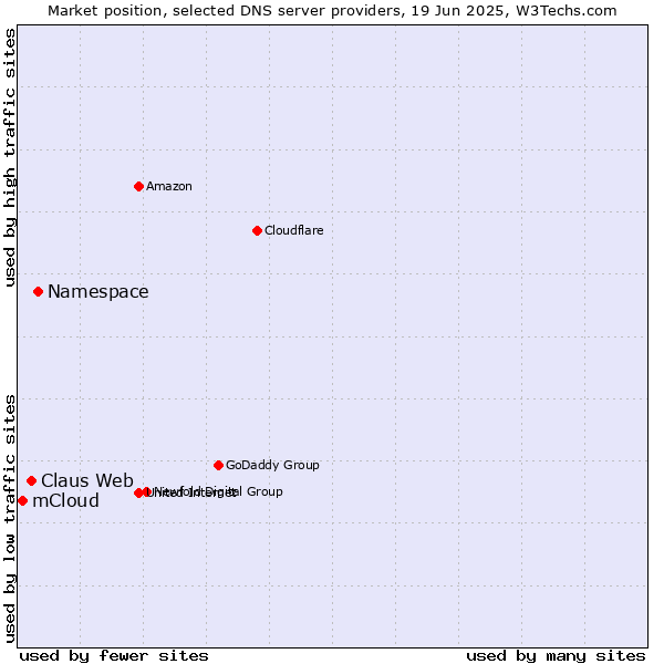 Market position of Namespace vs. Claus Web vs. mCloud