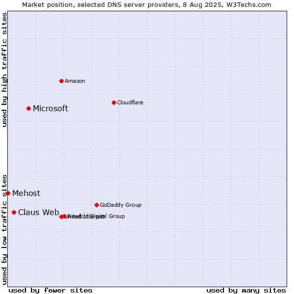 Market position of Microsoft vs. Claus Web vs. Mehost