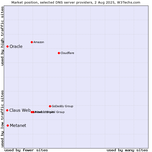 Market position of Metanet vs. Oracle vs. Claus Web