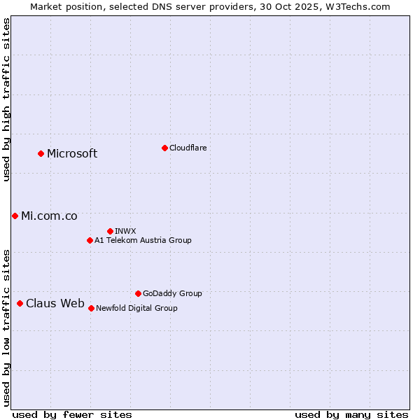 Market position of Microsoft vs. Claus Web vs. Mi.com.co