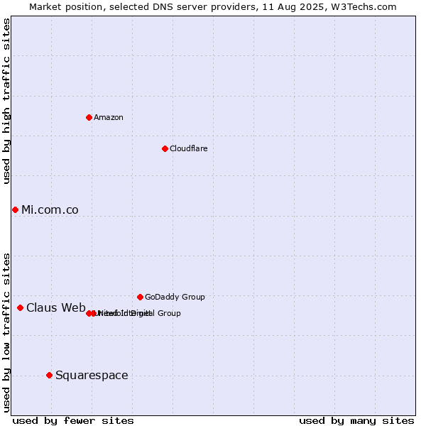 Market position of Squarespace vs. Claus Web vs. Mi.com.co