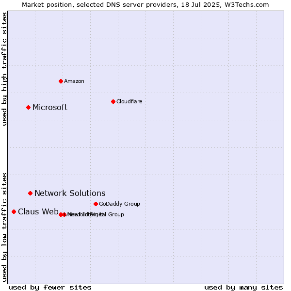 Market position of Network Solutions vs. Microsoft vs. Claus Web