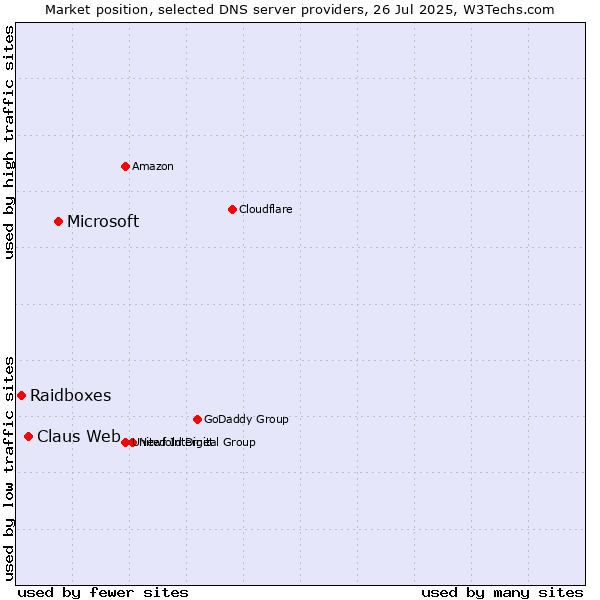Market position of Microsoft vs. Claus Web vs. Raidboxes