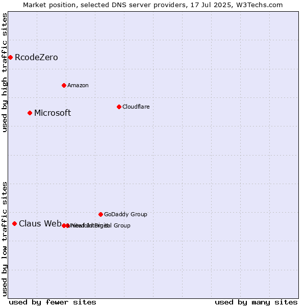 Market position of Microsoft vs. Claus Web vs. RcodeZero