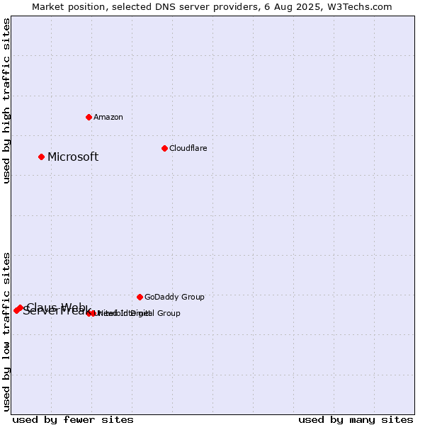Market position of Microsoft vs. Claus Web vs. ServerFreak