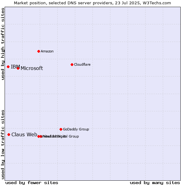 Market position of Microsoft vs. Claus Web vs. IBM