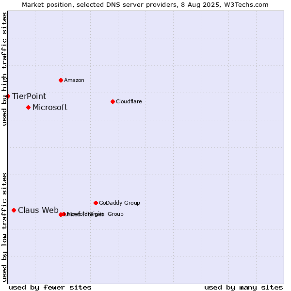 Market position of Microsoft vs. Claus Web vs. TierPoint