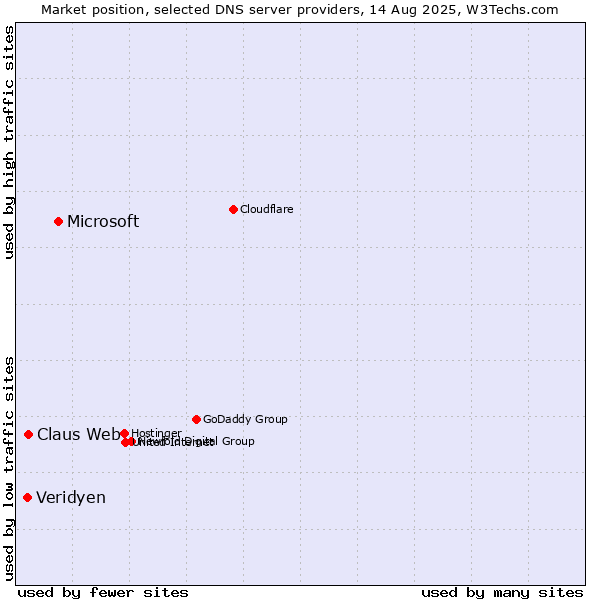 Market position of Microsoft vs. Claus Web vs. Veridyen