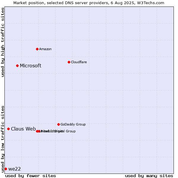 Market position of Microsoft vs. Claus Web vs. we22