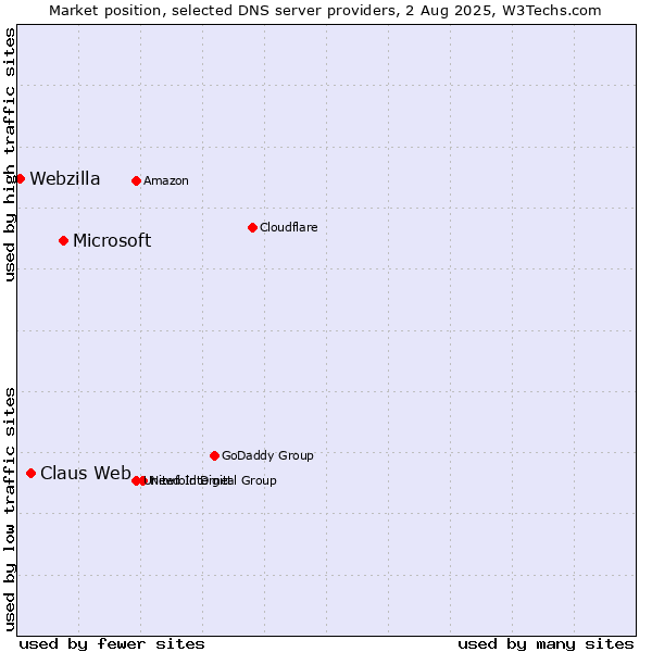 Market position of Microsoft vs. Claus Web vs. Webzilla