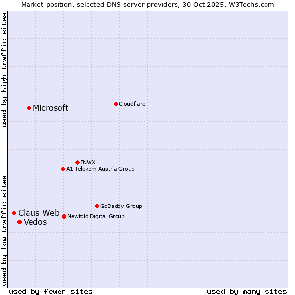 Market position of Microsoft vs. Vedos vs. Claus Web