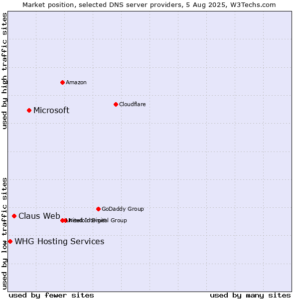 Market position of Microsoft vs. Claus Web vs. WHG Hosting Services