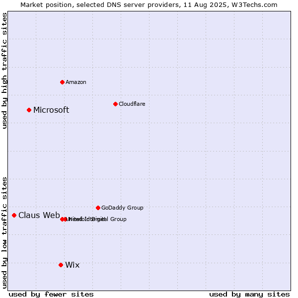Market position of Wix vs. Microsoft vs. Claus Web