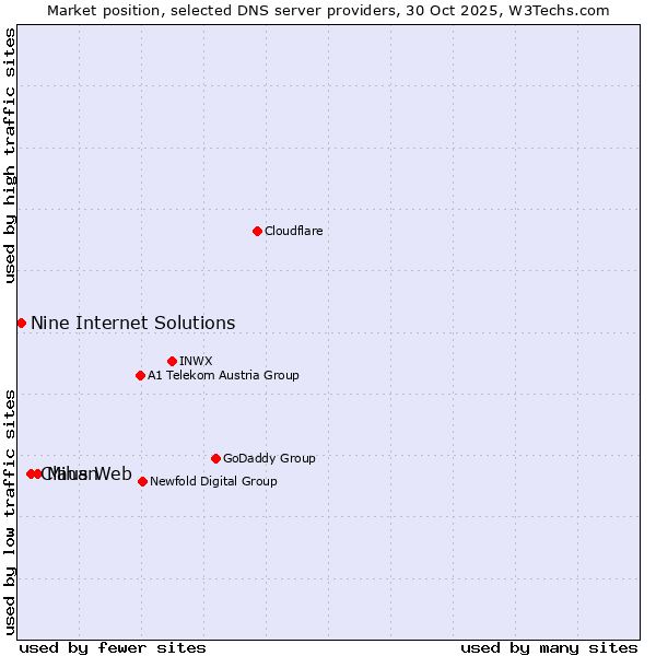 Market position of Mihan vs. Claus Web vs. Nine Internet Solutions