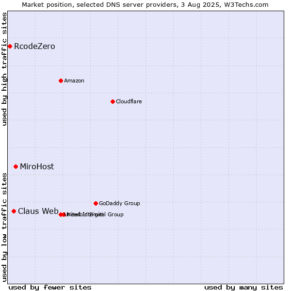 Market position of MiroHost vs. Claus Web vs. RcodeZero