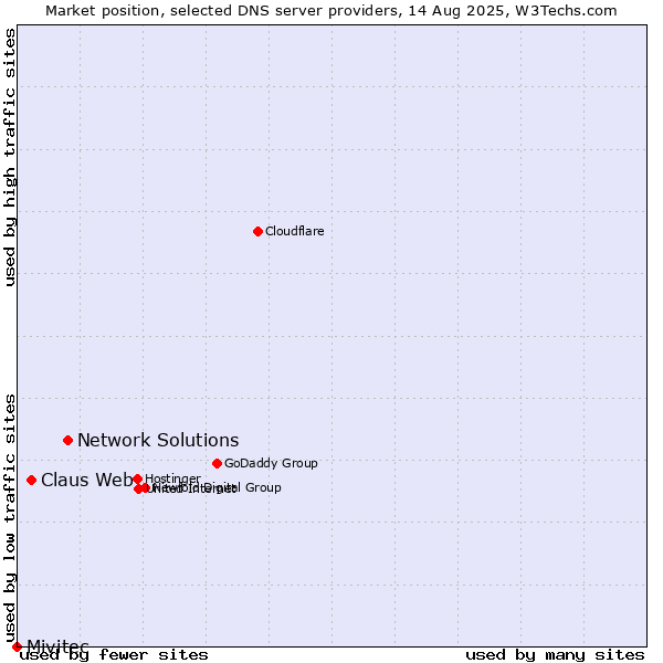 Market position of Network Solutions vs. Claus Web vs. Mivitec