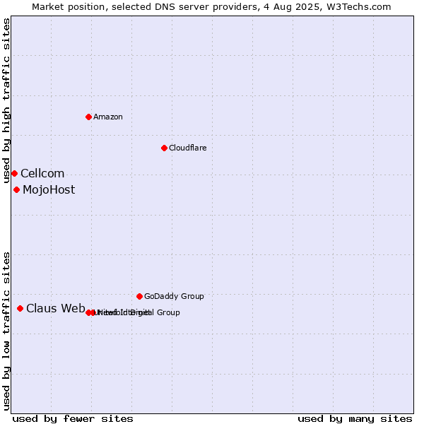 Market position of Claus Web vs. MojoHost vs. Cellcom