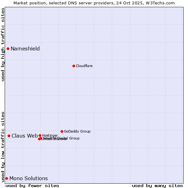 Market position of Claus Web vs. Nameshield vs. Mono Solutions