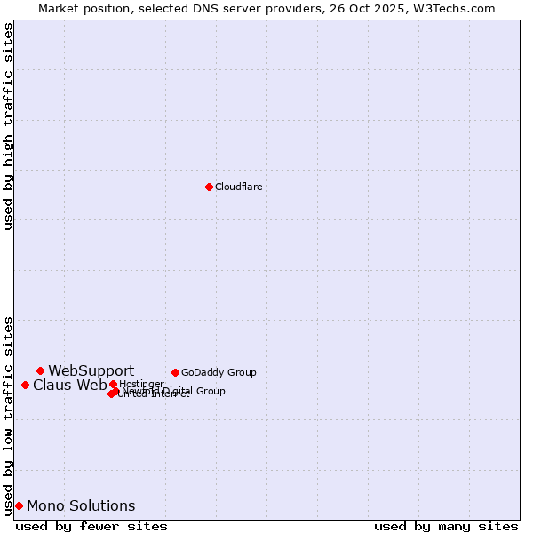 Market position of WebSupport vs. Claus Web vs. Mono Solutions