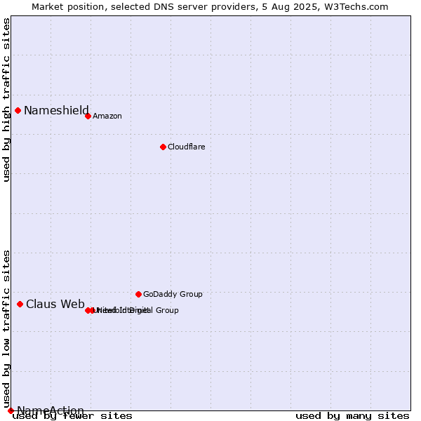 Market position of Claus Web vs. Nameshield vs. NameAction