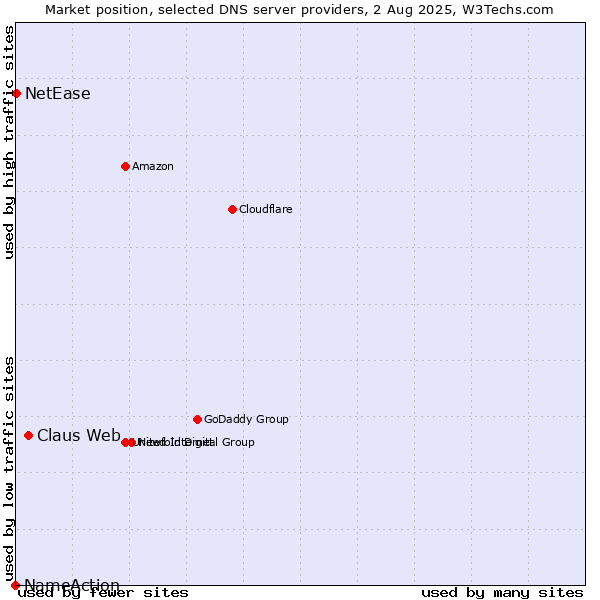 Market position of Claus Web vs. NetEase vs. NameAction