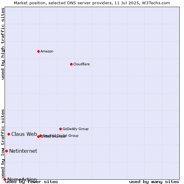 Market position of Claus Web vs. Netinternet vs. NameAction