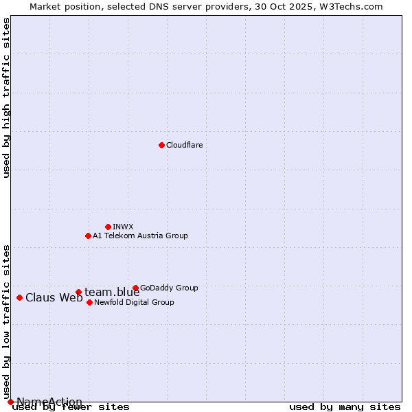 Market position of team.blue vs. Claus Web vs. NameAction